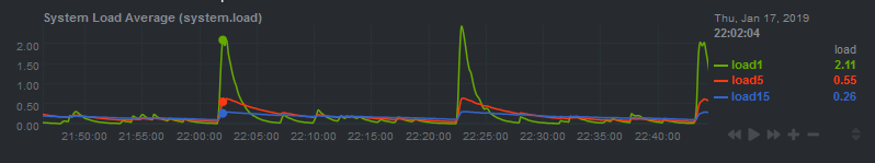 Load bar graph на ибп что это