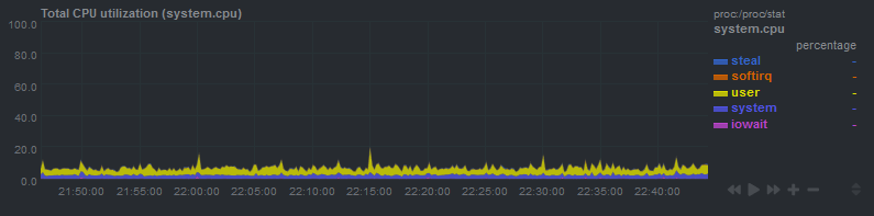 Low CPU usage graph
